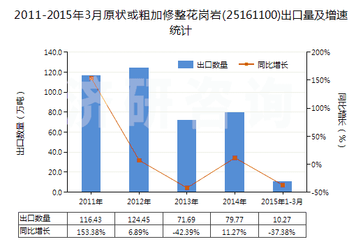 2011-2015年3月原狀或粗加修整花崗巖(25161100)出口量及增速統(tǒng)計(jì)
